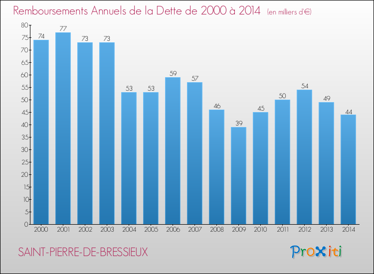 Evolution de l'annuité de la dette pour la commune de SAINT-PIERRE-DE-BRESSIEUX de 2000 à 2014 Annuités de la dette pour SAINT-PIERRE-DE-BRESSIEUX de 2000 à 2014