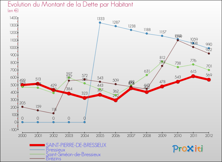 Evolution de la dette par habitant pour la commune de SAINT-PIERRE-DE-BRESSIEUX et les communes proches de 2000 à 2012 Comparaison de la dette par habitant pour SAINT-PIERRE-DE-BRESSIEUX et les communes voisines de 2000 à 2012