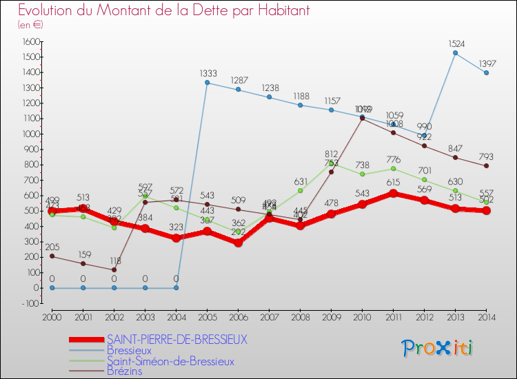Evolution de la dette par habitant pour la commune de SAINT-PIERRE-DE-BRESSIEUX et les communes proches de 2000 à 2014 Comparaison de la dette par habitant pour SAINT-PIERRE-DE-BRESSIEUX et les communes voisines de 2000 à 2014