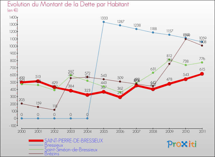 Evolution de la dette par habitant pour la commune de SAINT-PIERRE-DE-BRESSIEUX et les communes proches Comparaison de la dette par habitant pour SAINT-PIERRE-DE-BRESSIEUX et les communes voisines