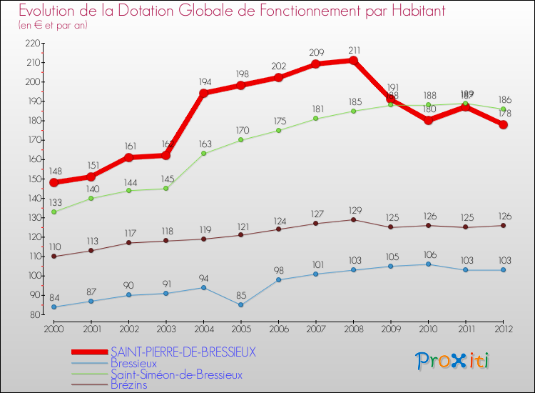 Evolution et montant de la dotation globale de fonctionnement par Habitant pour SAINT-PIERRE-DE-BRESSIEUX et les communes proches Comparaison des dotations globales de fonctionnement par habitant pour SAINT-PIERRE-DE-BRESSIEUX et les communes voisines