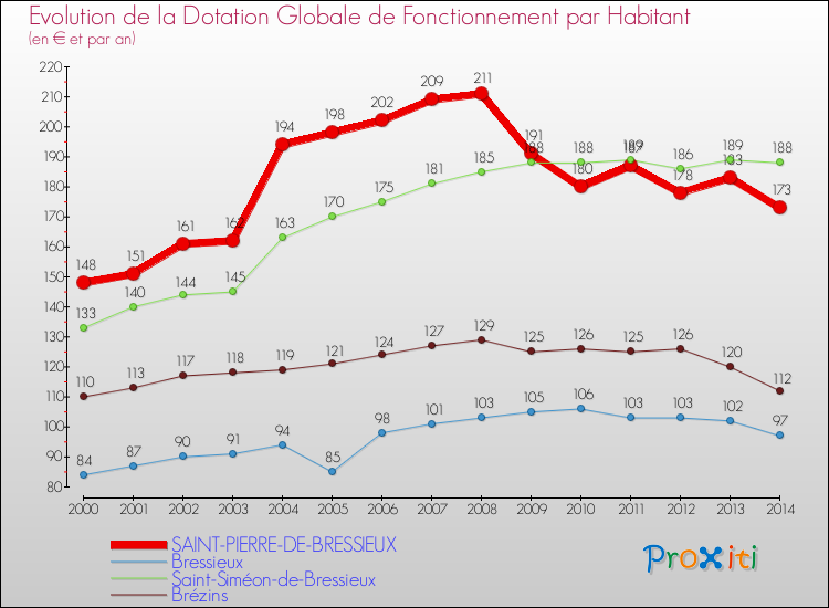 Evolution et montant de la dotation globale de fonctionnement par Habitant pour SAINT-PIERRE-DE-BRESSIEUX et les communes proches de 2000 à 2014. Comparaison des dotations globales de fonctionnement par habitant pour SAINT-PIERRE-DE-BRESSIEUX et les communes voisines de 2000 à 2014.