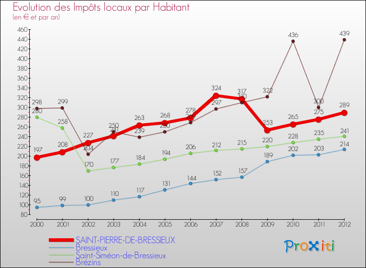 Evolution et montant des impôts locaux par Habitant pour SAINT-PIERRE-DE-BRESSIEUX et les communes proches Comparaison des impôts locaux par habitant pour SAINT-PIERRE-DE-BRESSIEUX et les communes voisines