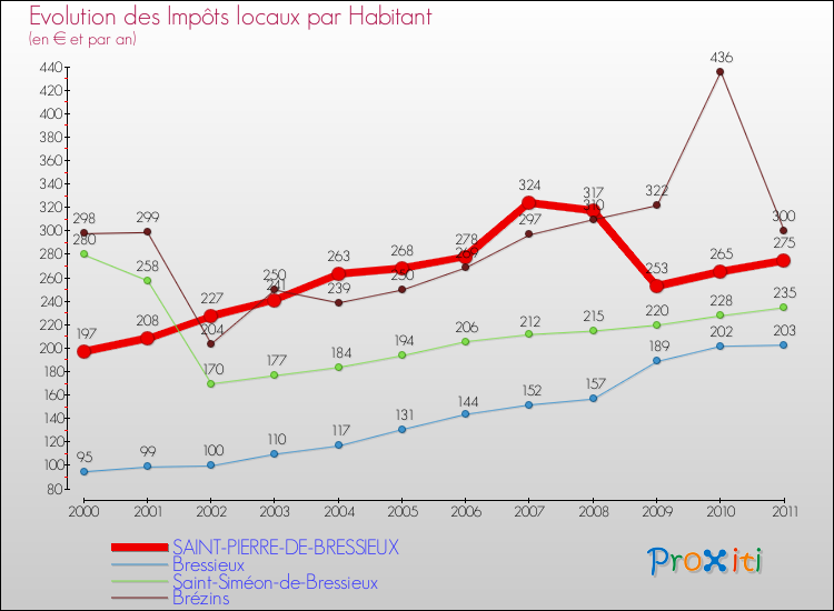 Evolution et montant des impôts locaux par Habitant pour SAINT-PIERRE-DE-BRESSIEUX et les communes proches Comparaison des impôts locaux par habitant pour SAINT-PIERRE-DE-BRESSIEUX et les communes voisines