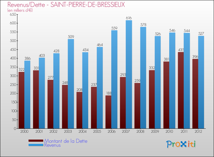 Evolution comparée de la dette et des revenus pour la commune de SAINT-PIERRE-DE-BRESSIEUX de 2000 à 2012 Comparaison de la dette et des revenus pour SAINT-PIERRE-DE-BRESSIEUX de 2000 à 2012