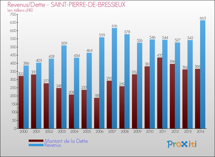 Evolution comparée de la dette et des revenus pour la commune de SAINT-PIERRE-DE-BRESSIEUX de 2000 à 2014 Comparaison de la dette et des revenus pour SAINT-PIERRE-DE-BRESSIEUX de 2000 à 2014