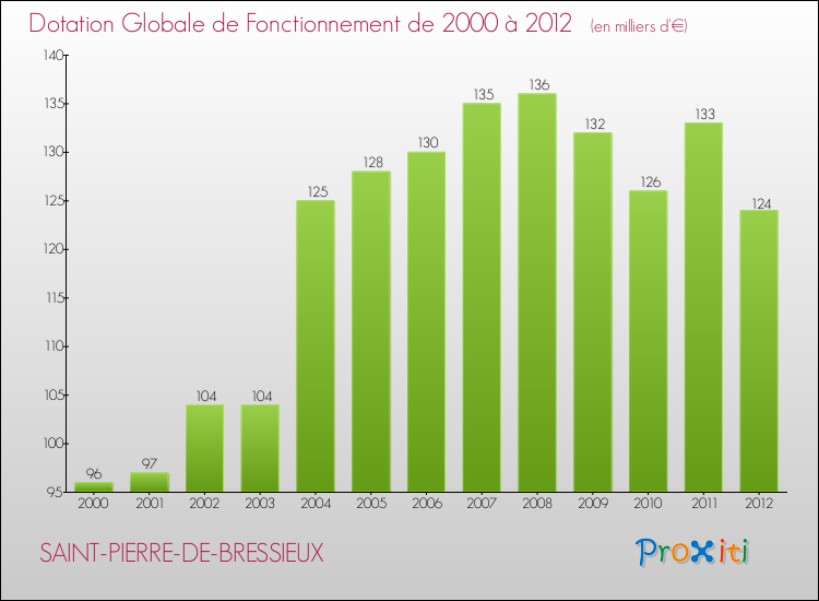 Evolution du montant de la Dotation Globale de Fonctionnement pour la commune de SAINT-PIERRE-DE-BRESSIEUX de 2000 à 2012 Evolution du montant de la Dotation Globale de Fonctionnement pour SAINT-PIERRE-DE-BRESSIEUX de 2000 à 2012