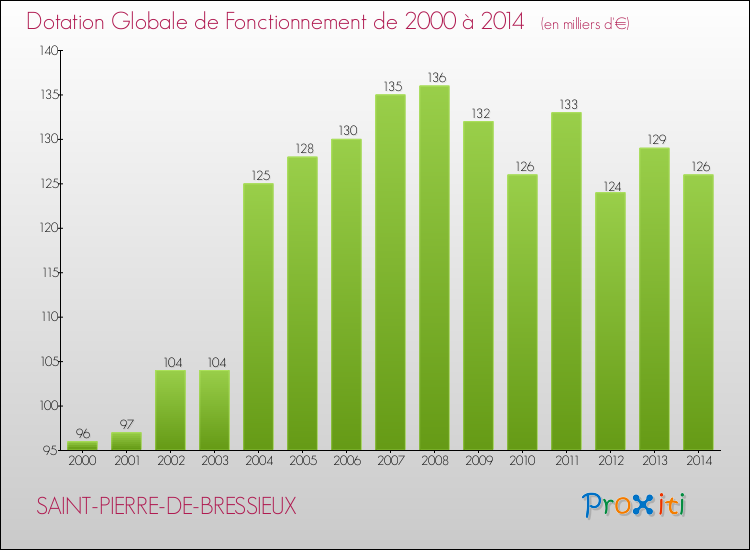 Evolution du montant de la Dotation Globale de Fonctionnement pour la commune de SAINT-PIERRE-DE-BRESSIEUX de 2000 à 2014 Evolution du montant de la Dotation Globale de Fonctionnement pour SAINT-PIERRE-DE-BRESSIEUX de 2000 à 2014