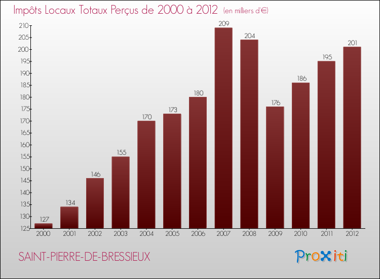 Evolution des Impôts Locaux pour la commune de SAINT-PIERRE-DE-BRESSIEUX de 2000 à 2012 Evolution des Impôts Locaux pour SAINT-PIERRE-DE-BRESSIEUX de 2000 à 2012