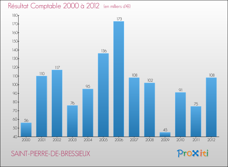 Evolution du résultat comptable pour la commune de SAINT-PIERRE-DE-BRESSIEUX de 2000 à 2012 Evolution du résultat comptable pour SAINT-PIERRE-DE-BRESSIEUX de 2000 à 2012