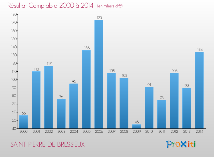 Evolution du résultat comptable pour la commune de SAINT-PIERRE-DE-BRESSIEUX de 2000 à 2014 Evolution du résultat comptable pour SAINT-PIERRE-DE-BRESSIEUX de 2000 à 2014