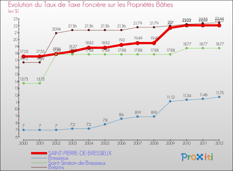 Evolution du taux de la taxe foncière sur le bati pour SAINT-PIERRE-DE-BRESSIEUX et les communes proches de 2000 à 2012 Comparaison des taux de taxe foncière sur le bati pour SAINT-PIERRE-DE-BRESSIEUX et les communes voisines de 2000 à 2012