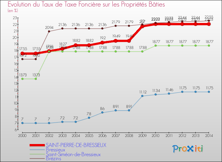 Evolution du taux de la taxe foncière sur le bati pour SAINT-PIERRE-DE-BRESSIEUX et les communes proches de 2000 à 2014 Comparaison des taux de taxe foncière sur le bati pour SAINT-PIERRE-DE-BRESSIEUX et les communes voisines de 2000 à 2014