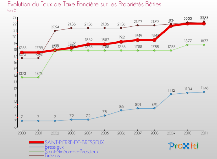 Evolution du taux de la taxe foncière sur le bati pour SAINT-PIERRE-DE-BRESSIEUX et les communes proches Comparaison des taux de taxe foncière sur le bati pour SAINT-PIERRE-DE-BRESSIEUX et les communes voisines