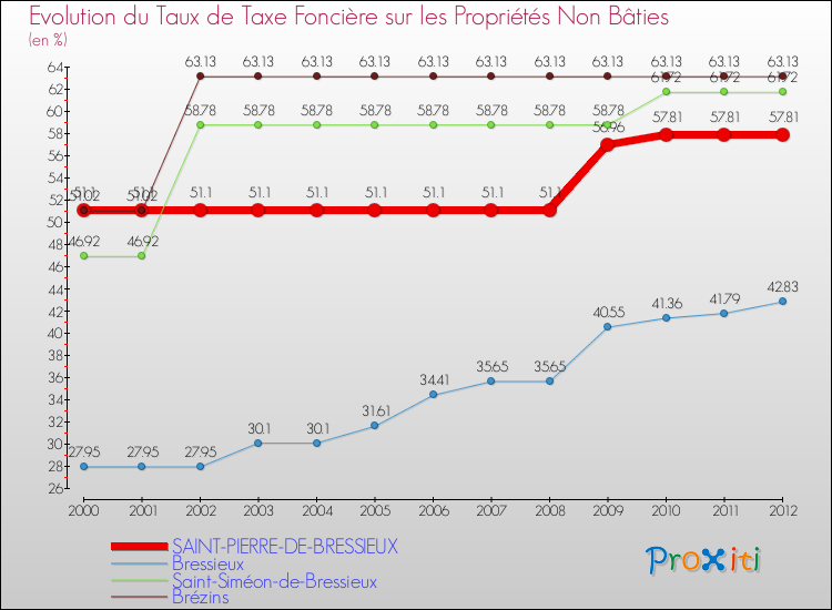 Evolution du taux de la taxe foncière sur les immeubles et terrains non batis pour SAINT-PIERRE-DE-BRESSIEUX et les communes proches de 2000 à 2012 Comparaison des taux de la taxe foncière sur les immeubles et terrains non batis pour SAINT-PIERRE-DE-BRESSIEUX et les communes voisines de 2000 à 2012