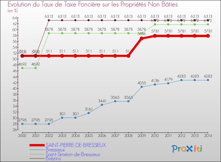 Evolution du taux de la taxe foncière sur les immeubles et terrains non batis pour SAINT-PIERRE-DE-BRESSIEUX et les communes proches de 2000 à 2014 Comparaison des taux de la taxe foncière sur les immeubles et terrains non batis pour SAINT-PIERRE-DE-BRESSIEUX et les communes voisines de 2000 à 2014
