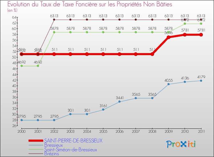 Evolution du taux de la taxe foncière sur les immeubles et terrains non batis pour SAINT-PIERRE-DE-BRESSIEUX et les communes proches Comparaison des taux de la taxe foncière sur les immeubles et terrains non batis pour SAINT-PIERRE-DE-BRESSIEUX et les communes voisines