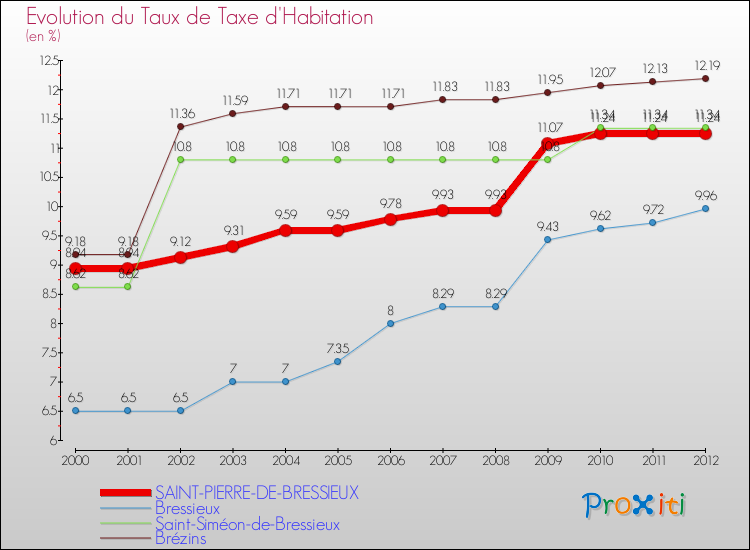 Evolution du taux de la taxe d'habitation pour SAINT-PIERRE-DE-BRESSIEUX et les communes proches Comparaison des taux de la taxe d'habitation pour SAINT-PIERRE-DE-BRESSIEUX et les communes voisines