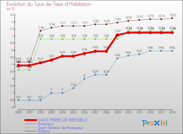 Evolution du taux de la taxe d'habitation pour SAINT-PIERRE-DE-BRESSIEUX et les communes proches de 2000 à 2014 Comparaison des taux de la taxe d'habitation pour SAINT-PIERRE-DE-BRESSIEUX et les communes voisines de 2000 à 2014
