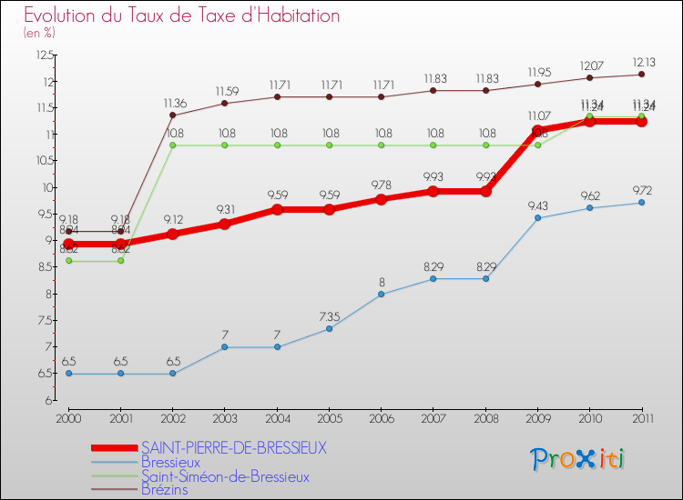 Evolution du taux de la taxe d'habitation pour SAINT-PIERRE-DE-BRESSIEUX et les communes proches Comparaison des taux de la taxe d'habitation pour SAINT-PIERRE-DE-BRESSIEUX et les communes voisines