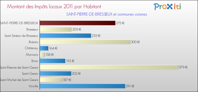 Montant des impôts locaux par Habitant pour SAINT-PIERRE-DE-BRESSIEUX et les communes proches Comparaison des impôts locaux par habitant pour SAINT-PIERRE-DE-BRESSIEUX et les communes voisines