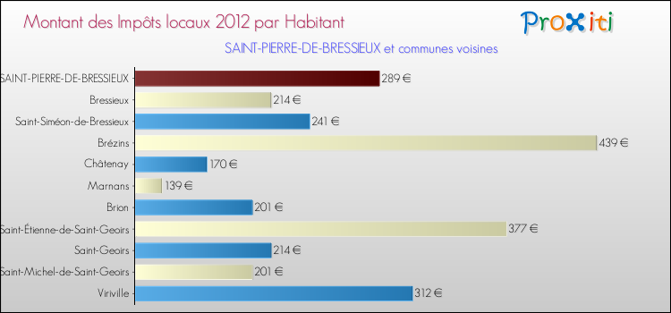 Montant des impôts locaux par Habitant pour SAINT-PIERRE-DE-BRESSIEUX et les communes proches Comparaison des impôts locaux par habitant pour SAINT-PIERRE-DE-BRESSIEUX et les communes voisines