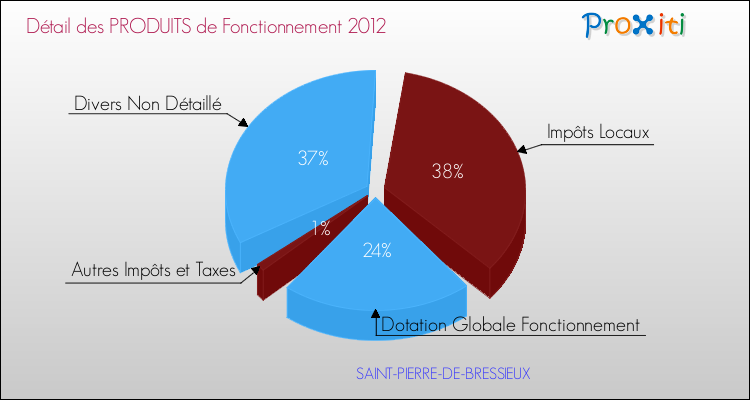 Décomposition du Budget de Fonctionnement 2012 de la commune de SAINT-PIERRE-DE-BRESSIEUX Budget de Fonctionnement 2012 pour la commune de SAINT-PIERRE-DE-BRESSIEUX