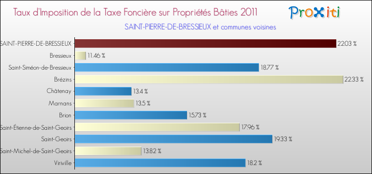 Taux d'imposition de la taxe foncière sur le bati 2011 pour SAINT-PIERRE-DE-BRESSIEUX et les communes proches Comparaison des taux d'imposition de la taxe foncière sur le bati 2011 pour SAINT-PIERRE-DE-BRESSIEUX et les communes voisines