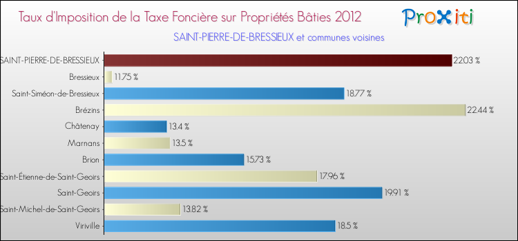 Taux d'imposition de la taxe foncière sur le bati 2012 pour SAINT-PIERRE-DE-BRESSIEUX et les communes proches Comparaison des taux d'imposition de la taxe foncière sur le bati 2012 pour SAINT-PIERRE-DE-BRESSIEUX et les communes voisines