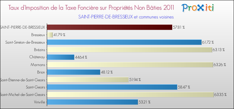 Taux d'imposition de la taxe foncière sur les immeubles et terrains non batis 2011 pour SAINT-PIERRE-DE-BRESSIEUX et les communes proches Comparaison des taux d'imposition de la taxe foncière sur les immeubles et terrains non batis 2011 pour SAINT-PIERRE-DE-BRESSIEUX et les communes voisines