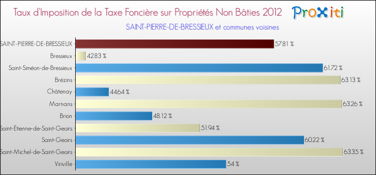 Taux d'imposition de la taxe foncière sur les immeubles et terrains non batis 2012 pour SAINT-PIERRE-DE-BRESSIEUX et les communes proches Comparaison des taux d'imposition de la taxe foncière sur les immeubles et terrains non batis 2012 pour SAINT-PIERRE-DE-BRESSIEUX et les communes voisines
