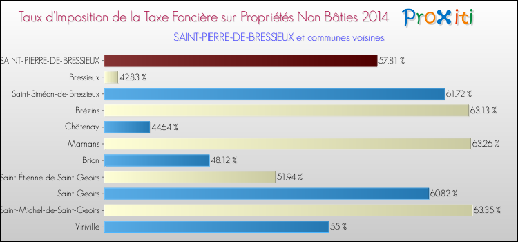 Taux d'imposition de la taxe foncière sur les immeubles et terrains non batis 2014 pour SAINT-PIERRE-DE-BRESSIEUX et les communes proches Comparaison des taux d'imposition de la taxe foncière sur les immeubles et terrains non batis 2014 pour SAINT-PIERRE-DE-BRESSIEUX et les communes voisines