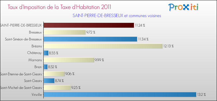 Taux d'imposition de la taxe d'habitation 2011 pour SAINT-PIERRE-DE-BRESSIEUX et les communes proches Comparaison des taux d'imposition de la taxe d'habitation 2011 pour SAINT-PIERRE-DE-BRESSIEUX et les communes voisines