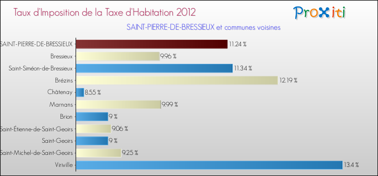 Taux d'imposition de la taxe d'habitation 2012 pour SAINT-PIERRE-DE-BRESSIEUX et les communes proches Comparaison des taux d'imposition de la taxe d'habitation 2012 pour SAINT-PIERRE-DE-BRESSIEUX et les communes voisines