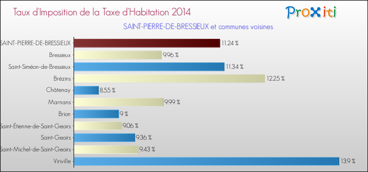 Taux d'imposition de la taxe d'habitation 2014 pour SAINT-PIERRE-DE-BRESSIEUX et les communes proches Comparaison des taux d'imposition de la taxe d'habitation 2014 pour SAINT-PIERRE-DE-BRESSIEUX et les communes voisines
