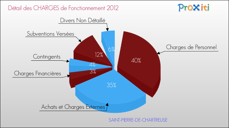 Décomposition des Charges de Fonctionnement 2012 de la commune de SAINT-PIERRE-DE-CHARTREUSE Charges de Fonctionnement 2012 pour la commune de SAINT-PIERRE-DE-CHARTREUSE