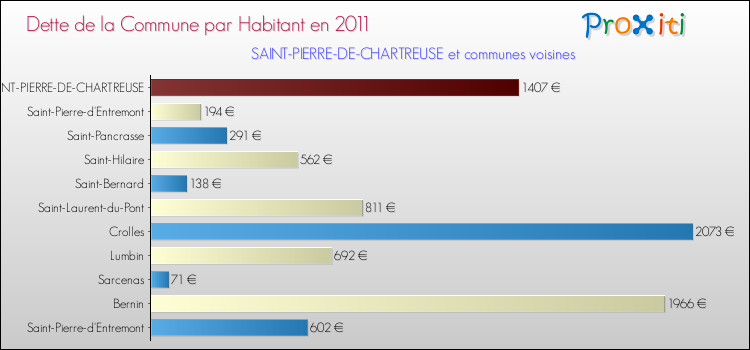 Dette par habitant de la commune en 2011 pour SAINT-PIERRE-DE-CHARTREUSE et les communes proches Comparaison de la dette par habitant de la commune en 2011 pour SAINT-PIERRE-DE-CHARTREUSE et les communes voisines