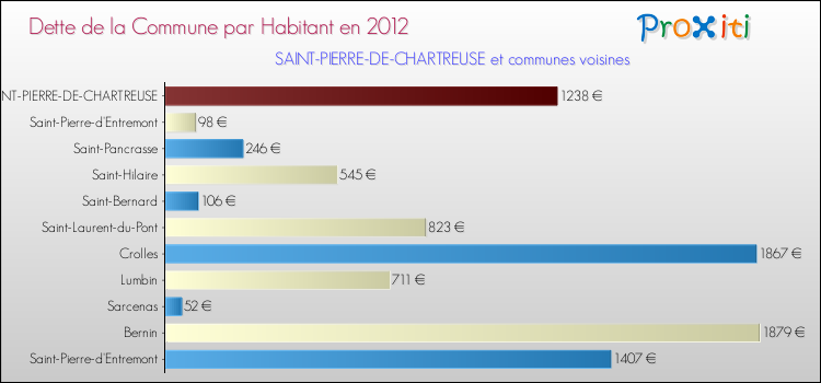 Dette par habitant de la commune en 2012 pour SAINT-PIERRE-DE-CHARTREUSE et les communes proches Comparaison de la dette par habitant de la commune en 2012 pour SAINT-PIERRE-DE-CHARTREUSE et les communes voisines