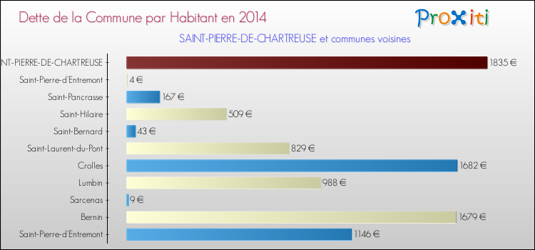 Dette par habitant de la commune en 2014 pour SAINT-PIERRE-DE-CHARTREUSE et les communes proches Comparaison de la dette par habitant de la commune en 2014 pour SAINT-PIERRE-DE-CHARTREUSE et les communes voisines