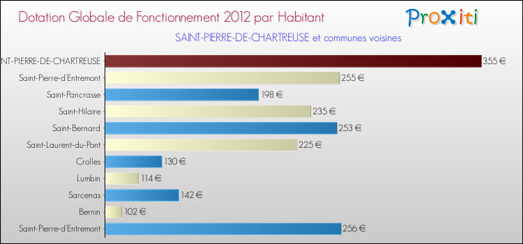 Montant des dotations globales de fonctionnement DGF par Habitant pour SAINT-PIERRE-DE-CHARTREUSE et les communes proches Comparaison des des dotations globales de fonctionnement DGF par habitant pour SAINT-PIERRE-DE-CHARTREUSE et les communes voisines