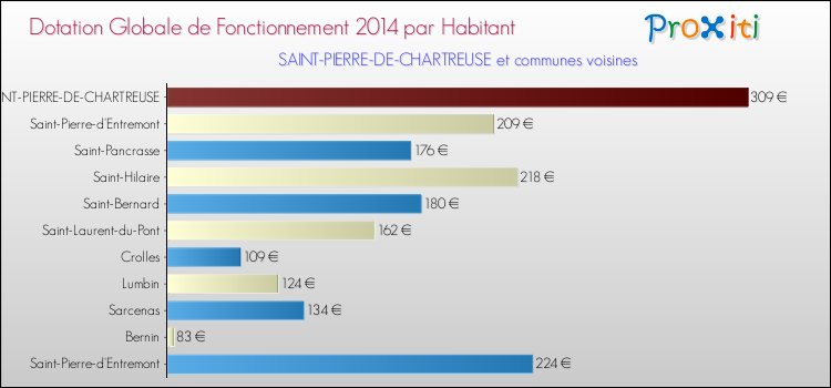 Montant des dotations globales de fonctionnement DGF par Habitant pour SAINT-PIERRE-DE-CHARTREUSE et les communes proches en 2014. Comparaison des des dotations globales de fonctionnement DGF par habitant pour SAINT-PIERRE-DE-CHARTREUSE et les communes voisines en 2014.