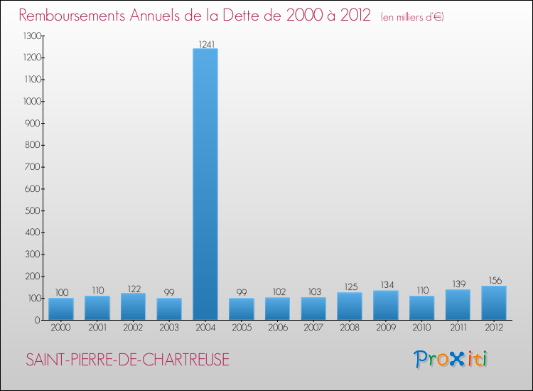 Evolution de l'annuité de la dette pour la commune de SAINT-PIERRE-DE-CHARTREUSE de 2000 à 2012 Annuités de la dette pour SAINT-PIERRE-DE-CHARTREUSE de 2000 à 2012