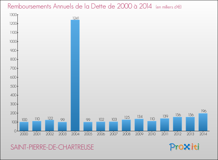 Evolution de l'annuité de la dette pour la commune de SAINT-PIERRE-DE-CHARTREUSE de 2000 à 2014 Annuités de la dette pour SAINT-PIERRE-DE-CHARTREUSE de 2000 à 2014