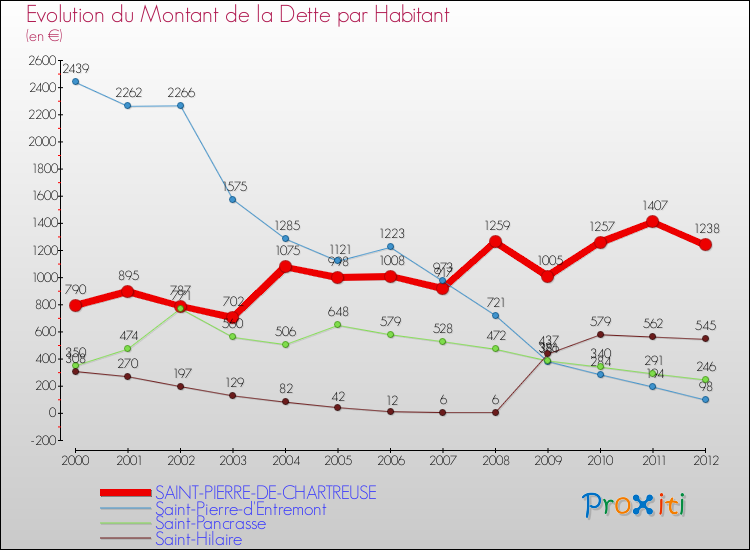 Evolution de la dette par habitant pour la commune de SAINT-PIERRE-DE-CHARTREUSE et les communes proches de 2000 à 2012 Comparaison de la dette par habitant pour SAINT-PIERRE-DE-CHARTREUSE et les communes voisines de 2000 à 2012