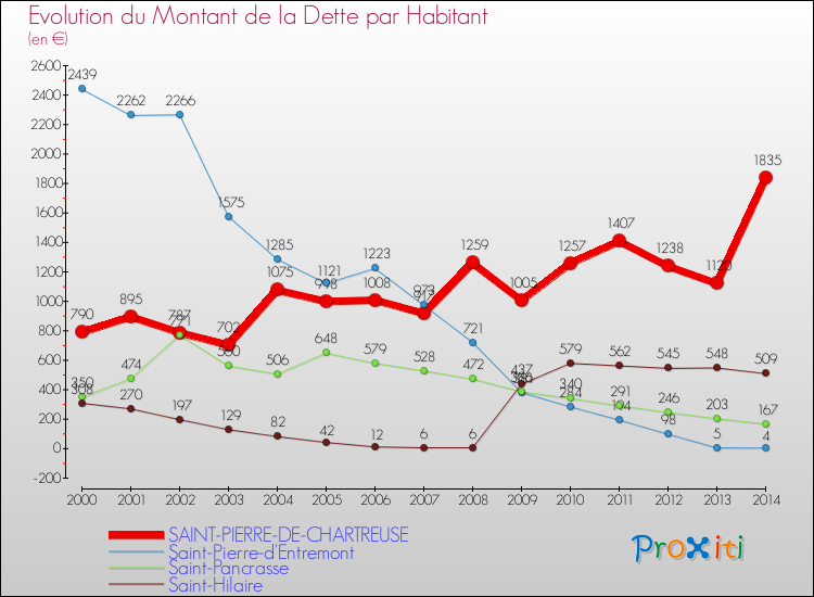 Evolution de la dette par habitant pour la commune de SAINT-PIERRE-DE-CHARTREUSE et les communes proches de 2000 à 2014 Comparaison de la dette par habitant pour SAINT-PIERRE-DE-CHARTREUSE et les communes voisines de 2000 à 2014