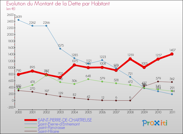 Evolution de la dette par habitant pour la commune de SAINT-PIERRE-DE-CHARTREUSE et les communes proches Comparaison de la dette par habitant pour SAINT-PIERRE-DE-CHARTREUSE et les communes voisines
