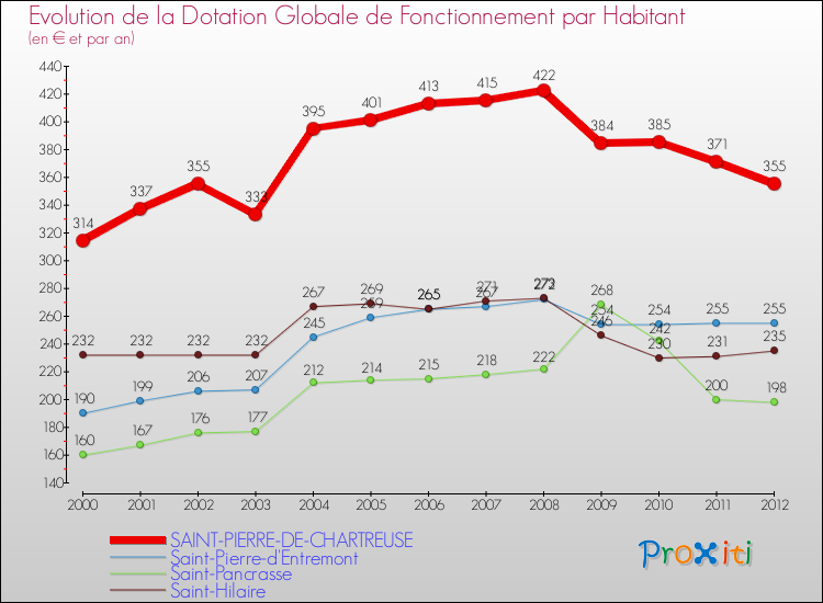Evolution et montant de la dotation globale de fonctionnement par Habitant pour SAINT-PIERRE-DE-CHARTREUSE et les communes proches Comparaison des dotations globales de fonctionnement par habitant pour SAINT-PIERRE-DE-CHARTREUSE et les communes voisines