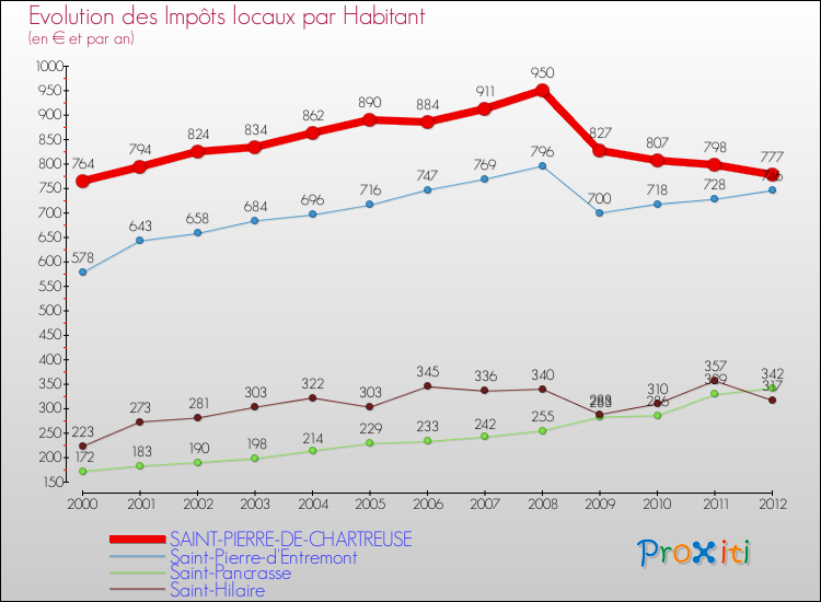 Evolution et montant des impôts locaux par Habitant pour SAINT-PIERRE-DE-CHARTREUSE et les communes proches Comparaison des impôts locaux par habitant pour SAINT-PIERRE-DE-CHARTREUSE et les communes voisines