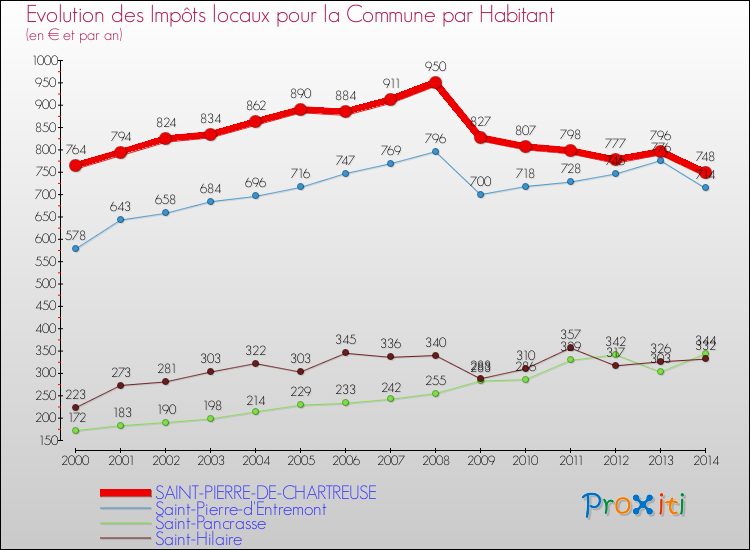 Evolution et montant des impôts locaux par Habitant pour SAINT-PIERRE-DE-CHARTREUSE et les communes proches de 2000 à 2014 Comparaison des impôts locaux par habitant pour SAINT-PIERRE-DE-CHARTREUSE et les communes voisines de 2000 à 2014