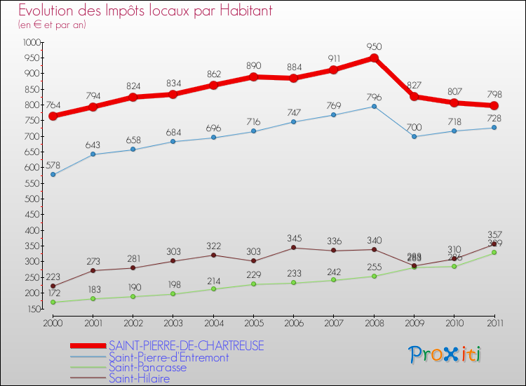 Evolution et montant des impôts locaux par Habitant pour SAINT-PIERRE-DE-CHARTREUSE et les communes proches Comparaison des impôts locaux par habitant pour SAINT-PIERRE-DE-CHARTREUSE et les communes voisines